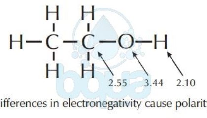 Polarity caused difference in electronegativity between two atoms in molecule