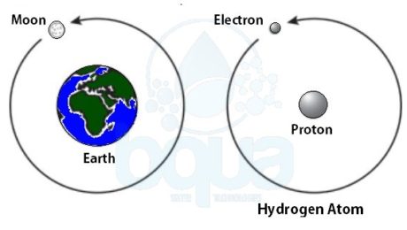 an electron orbits proton in nucleus in an atom like moon orbits earth