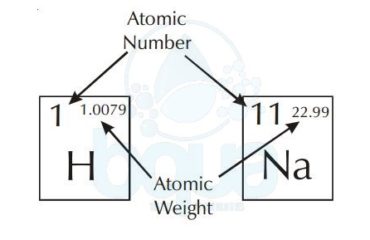 atomic number and atomic weight in periodic table of elements