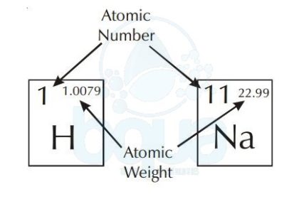 atomic number and atomic weight in periodic table of elements
