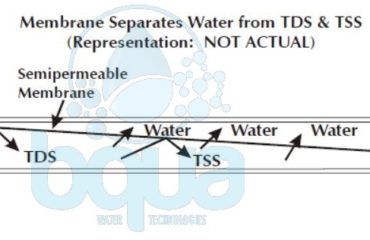 bqua semipermeable RO membrane element separate dissolved solids tds suspended solids tss