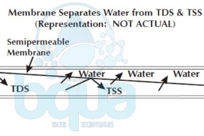 bqua semipermeable RO membrane element separate dissolved solids tds suspended solids tss
