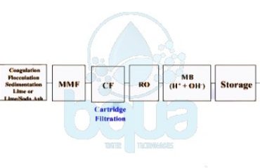 bqua water treatment scheme boiler water feed make up