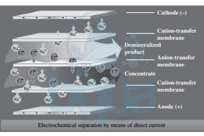 electrodialysis ED membrane desalination technology schematic process system