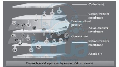electrodialysis ED membrane desalination technology schematic process system