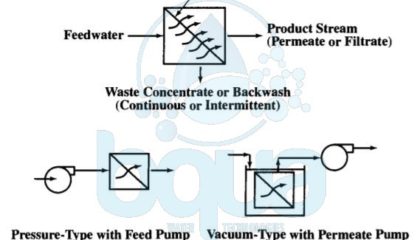 pressure membrane process using feed or permeate pumps