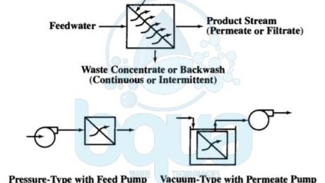 pressure membrane process using feed or permeate pumps