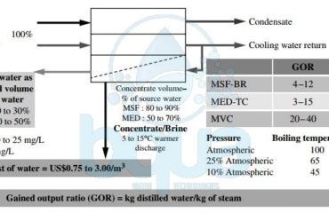 thermal desalination and evaporation distillation technologies