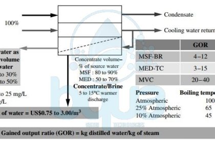 thermal desalination and evaporation distillation technologies