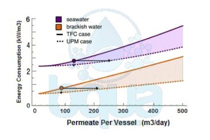ultra permeable membranes UPM thin film composite TFC BWRO and SWRO
