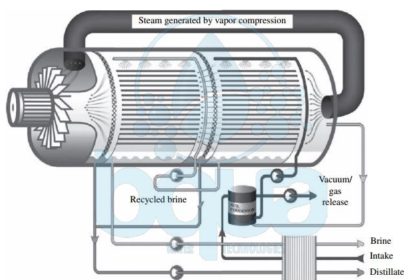 vapor compression tehnology thermal desalination process system