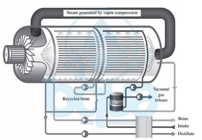 vapor compression tehnology thermal desalination process system